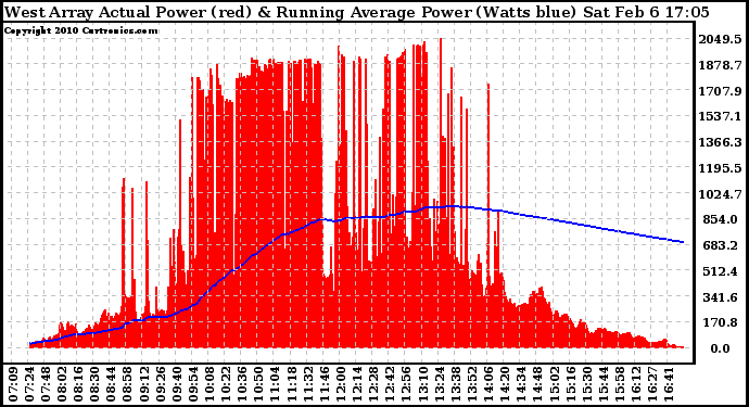 Solar PV/Inverter Performance West Array Actual & Running Average Power Output