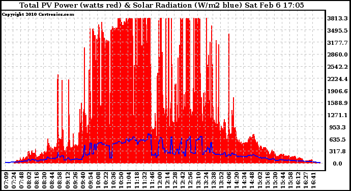 Solar PV/Inverter Performance Total PV Panel Power Output & Solar Radiation