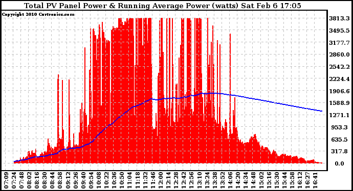 Solar PV/Inverter Performance Total PV Panel & Running Average Power Output