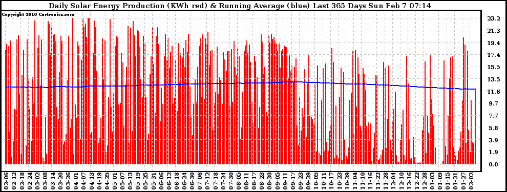 Solar PV/Inverter Performance Daily Solar Energy Production Running Average Last 365 Days