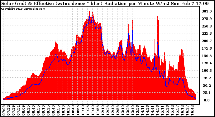 Solar PV/Inverter Performance Solar Radiation & Effective Solar Radiation per Minute