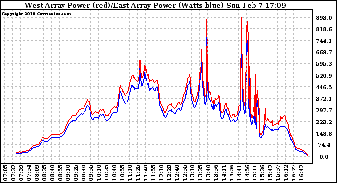Solar PV/Inverter Performance Photovoltaic Panel Power Output