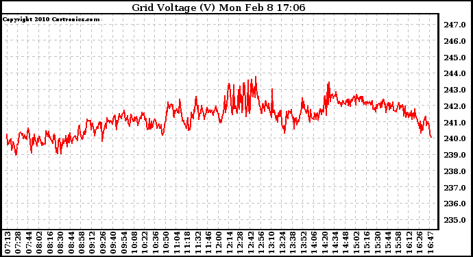 Solar PV/Inverter Performance Grid Voltage