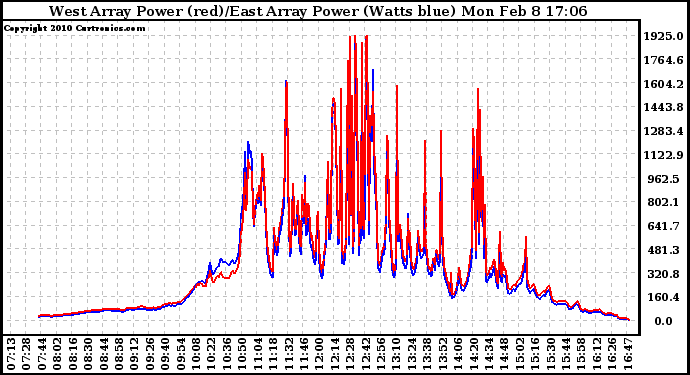 Solar PV/Inverter Performance Photovoltaic Panel Power Output