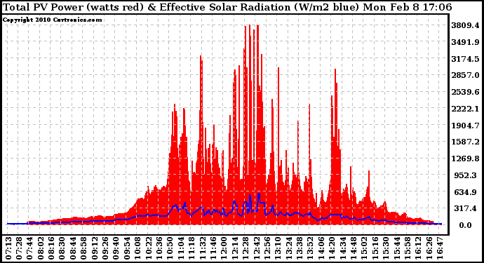 Solar PV/Inverter Performance Total PV Panel Power Output & Effective Solar Radiation
