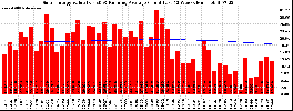 Milwaukee Solar Powered Home WeeklyProduction52ValueRunningAvg