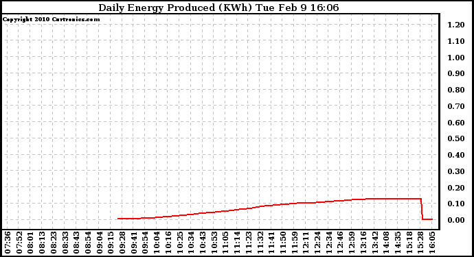 Solar PV/Inverter Performance Daily Energy Production
