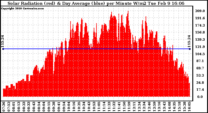 Solar PV/Inverter Performance Solar Radiation & Day Average per Minute