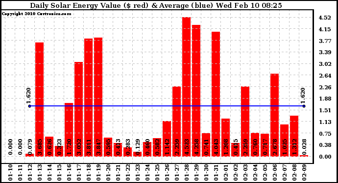 Solar PV/Inverter Performance Daily Solar Energy Production Value