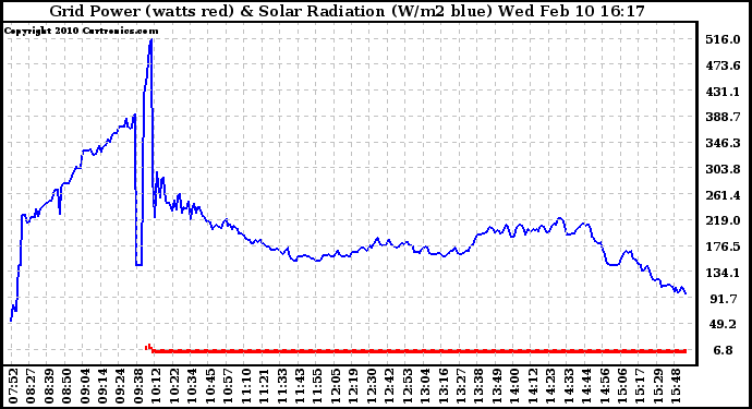 Solar PV/Inverter Performance Grid Power & Solar Radiation