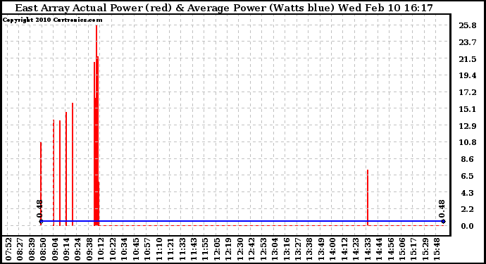 Solar PV/Inverter Performance East Array Actual & Average Power Output