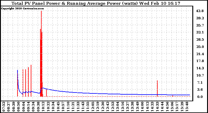 Solar PV/Inverter Performance Total PV Panel & Running Average Power Output
