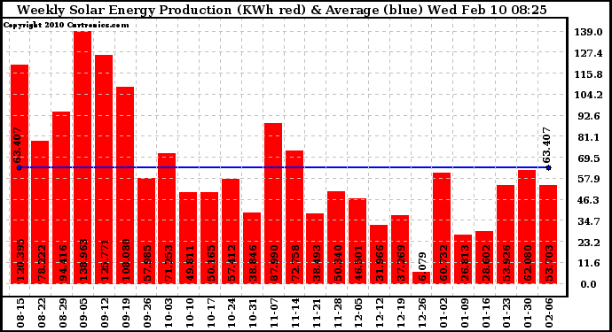 Solar PV/Inverter Performance Weekly Solar Energy Production