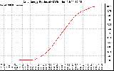 Solar PV/Inverter Performance Daily Energy Production