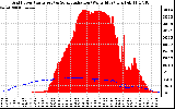 Solar PV/Inverter Performance Grid Power & Solar Radiation