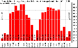 Solar PV/Inverter Performance Monthly Solar Energy Production