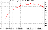 Solar PV/Inverter Performance Outdoor Temperature