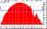 Solar PV/Inverter Performance Solar Radiation & Day Average per Minute