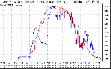 Solar PV/Inverter Performance Photovoltaic Panel Current Output