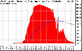 Solar PV/Inverter Performance West Array Actual & Running Average Power Output