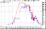 Solar PV/Inverter Performance Photovoltaic Panel Power Output