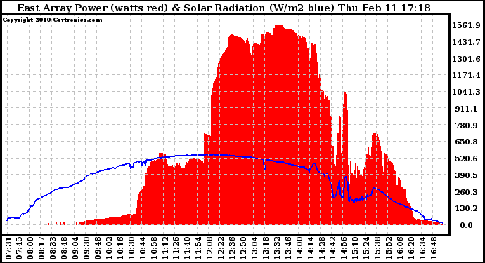 Solar PV/Inverter Performance East Array Power Output & Solar Radiation