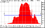 Solar PV/Inverter Performance East Array Actual & Average Power Output