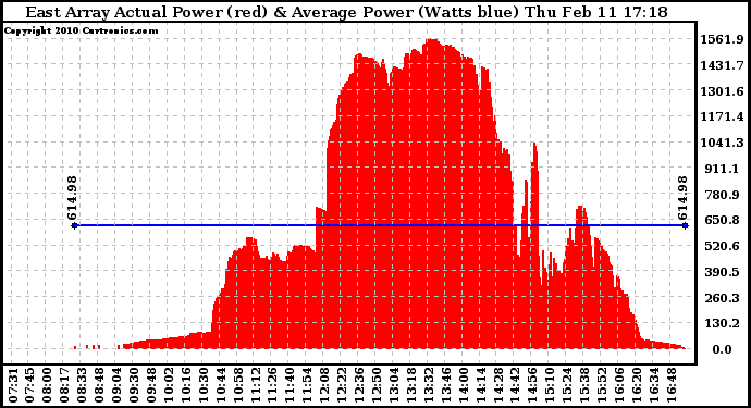 Solar PV/Inverter Performance East Array Actual & Average Power Output