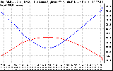 Solar PV/Inverter Performance Sun Altitude Angle & Sun Incidence Angle on PV Panels