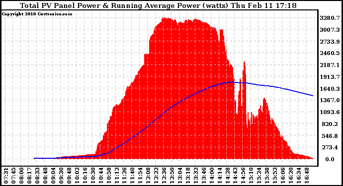 Solar PV/Inverter Performance Total PV Panel & Running Average Power Output