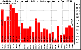 Solar PV/Inverter Performance Weekly Solar Energy Production