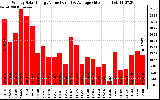 Solar PV/Inverter Performance Weekly Solar Energy Production Value