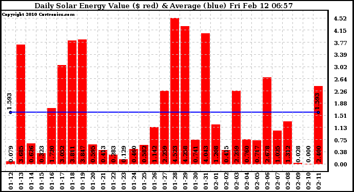 Solar PV/Inverter Performance Daily Solar Energy Production Value