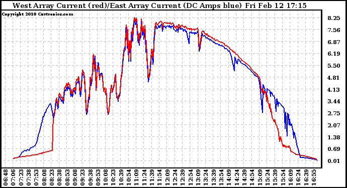 Solar PV/Inverter Performance Photovoltaic Panel Current Output