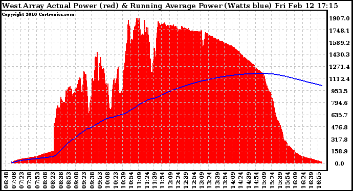 Solar PV/Inverter Performance West Array Actual & Running Average Power Output