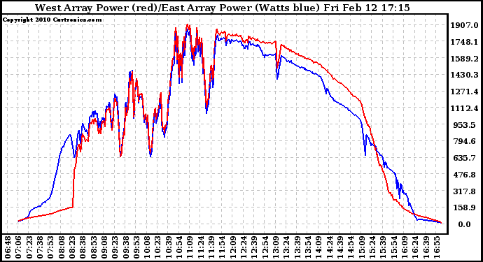 Solar PV/Inverter Performance Photovoltaic Panel Power Output