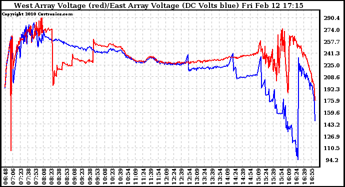 Solar PV/Inverter Performance Photovoltaic Panel Voltage Output