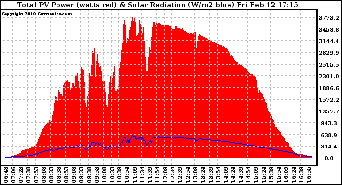 Solar PV/Inverter Performance Total PV Panel Power Output & Solar Radiation