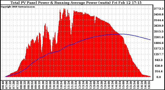 Solar PV/Inverter Performance Total PV Panel & Running Average Power Output