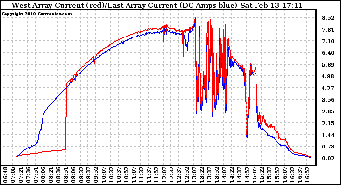 Solar PV/Inverter Performance Photovoltaic Panel Current Output