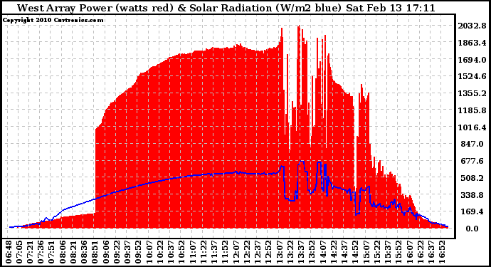 Solar PV/Inverter Performance West Array Power Output & Solar Radiation