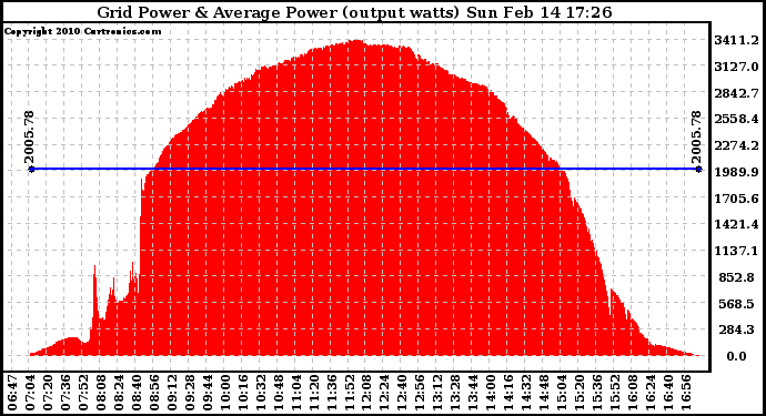 Solar PV/Inverter Performance Inverter Power Output