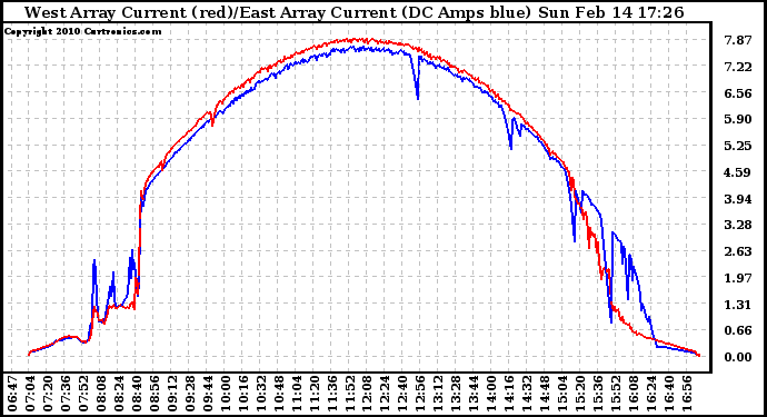 Solar PV/Inverter Performance Photovoltaic Panel Current Output