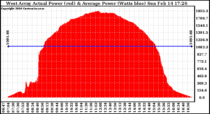 Solar PV/Inverter Performance West Array Actual & Average Power Output