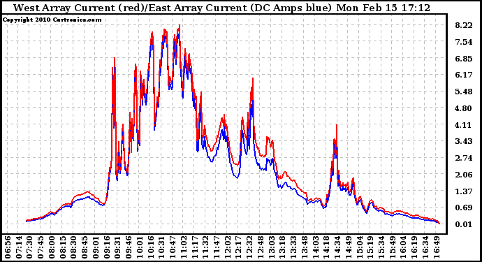 Solar PV/Inverter Performance Photovoltaic Panel Current Output
