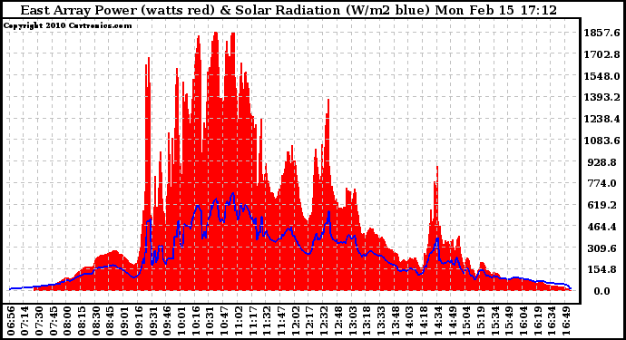 Solar PV/Inverter Performance East Array Power Output & Solar Radiation