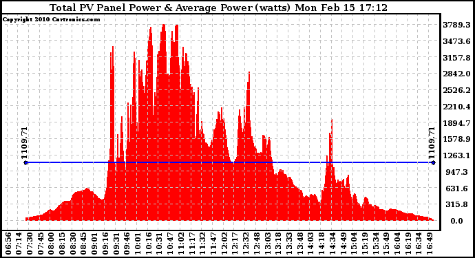 Solar PV/Inverter Performance Total PV Panel Power Output