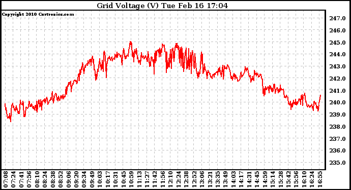 Solar PV/Inverter Performance Grid Voltage