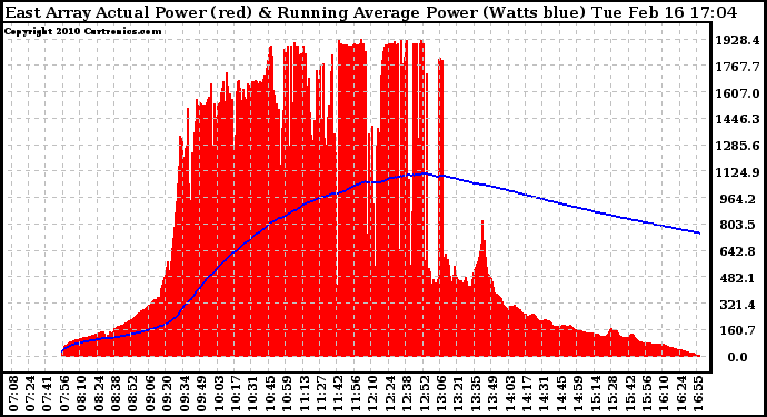 Solar PV/Inverter Performance East Array Actual & Running Average Power Output