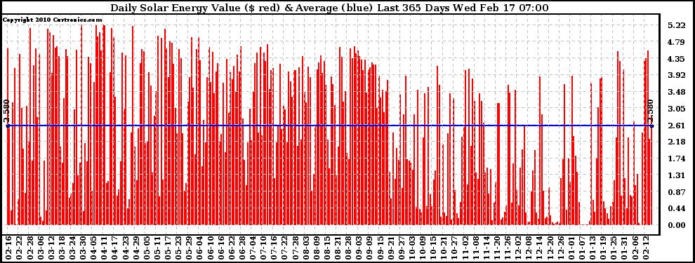 Solar PV/Inverter Performance Daily Solar Energy Production Value Last 365 Days